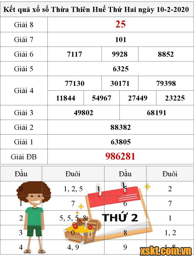 XSTTH ngày 10/2/2020