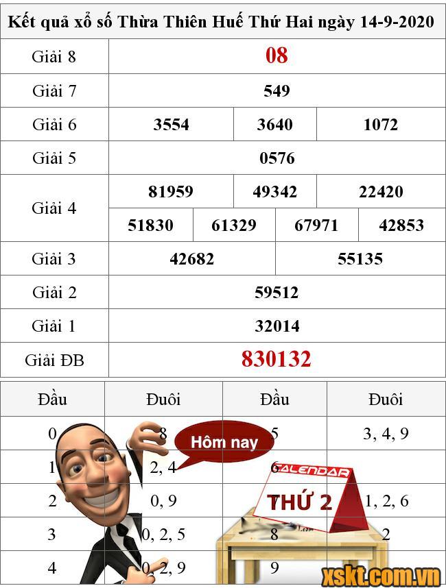 XSTTH ngày 14/9/2020