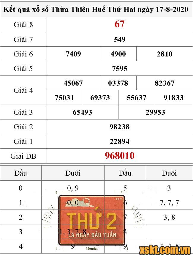 XSTTH ngày 17/8/2020