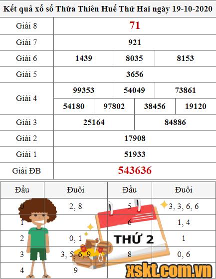 XSTTH ngày 19/10/2020