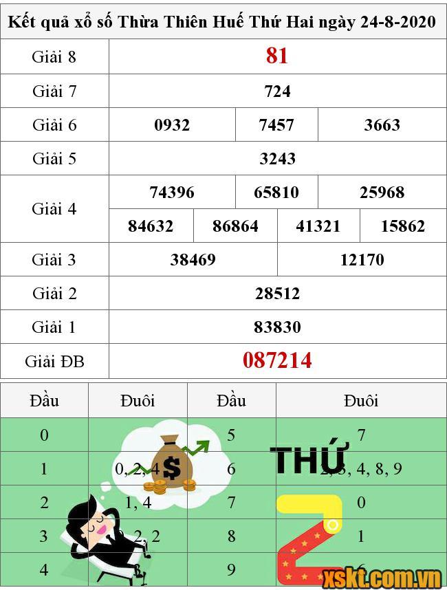 XSTTH ngày 24/8/2020