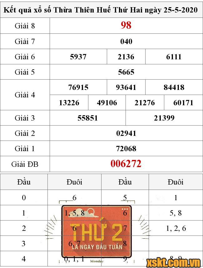 XSTTH ngày 25/5/2020