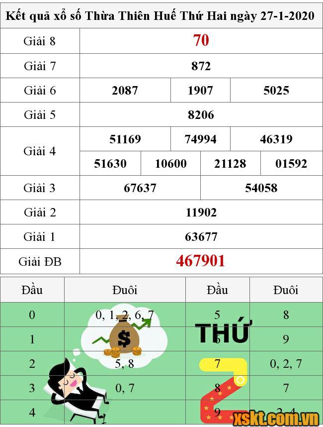 XSTTH ngày 27/1/2020