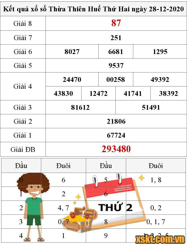 XSTTH ngày 28/12/2020