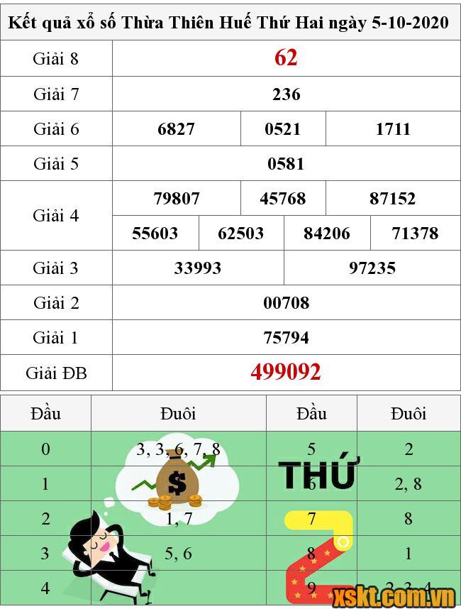 XSTTH ngày 5/10/2020