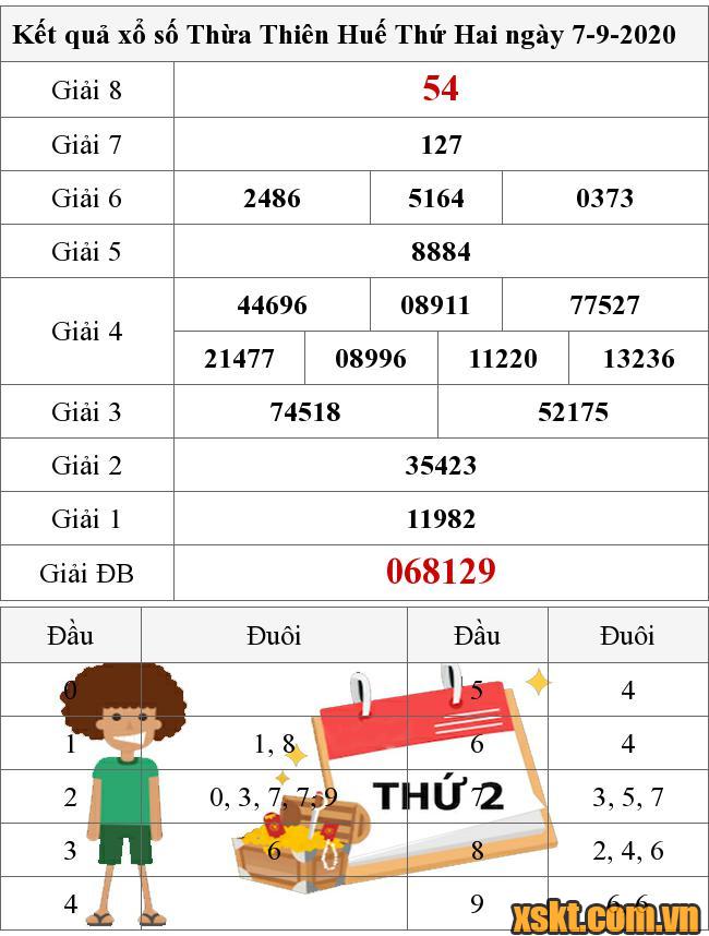 XSTTH ngày 7/9/2020