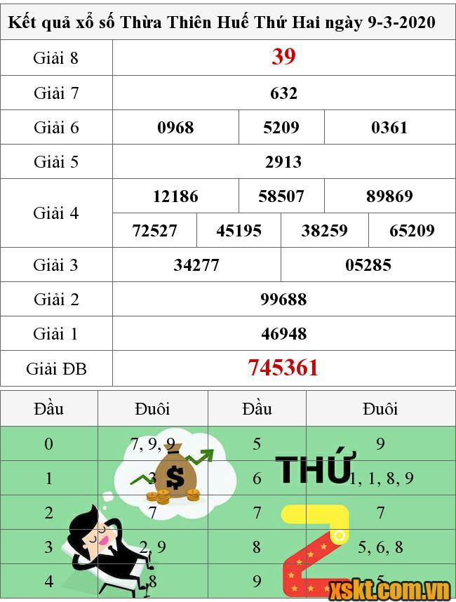 XSTTH ngày 9/3/2020