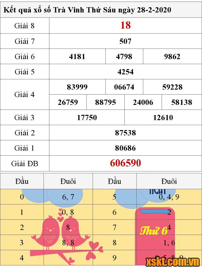 XSTV ngày 28/2/2020