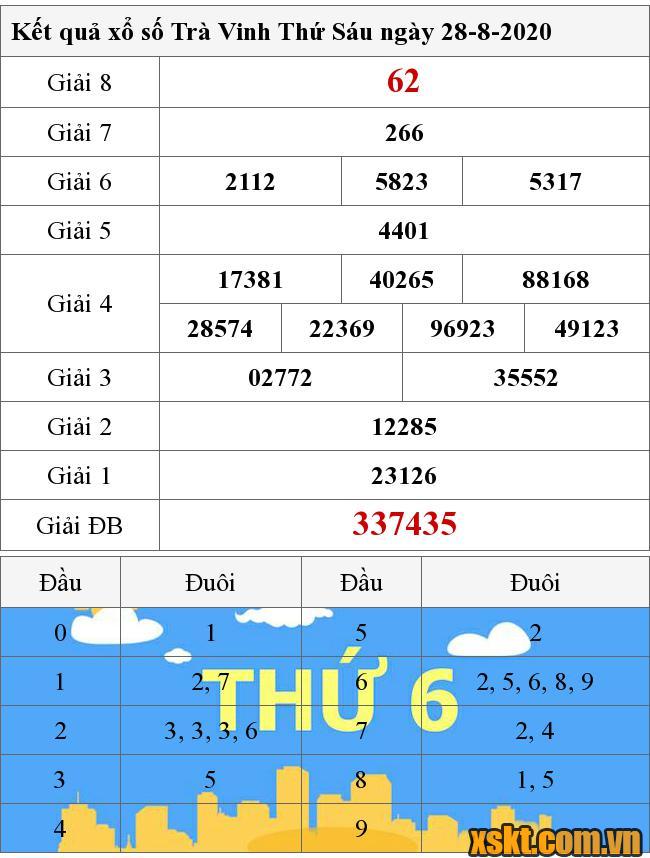 XSTV ngày 28/8/2020