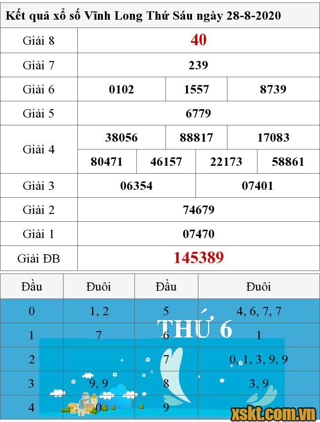 XSVL ngày 28/8/2020
