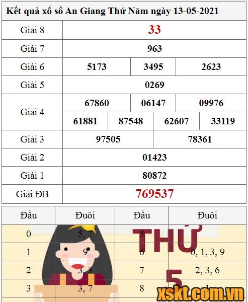 XSAG ngày 13/5/2021