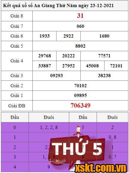 XSAG ngày 23/12/2021