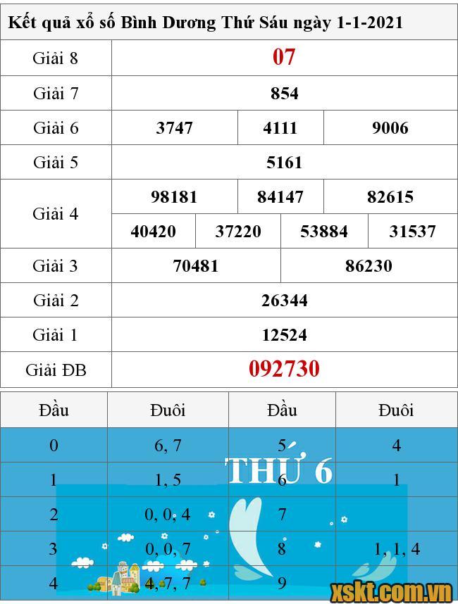 XSBD ngày 1/1/2021