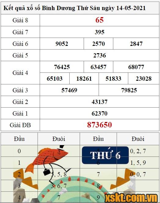 XSBD ngày 14/5/2021