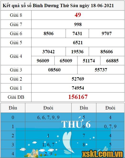 XSBD ngày 18/6/2021