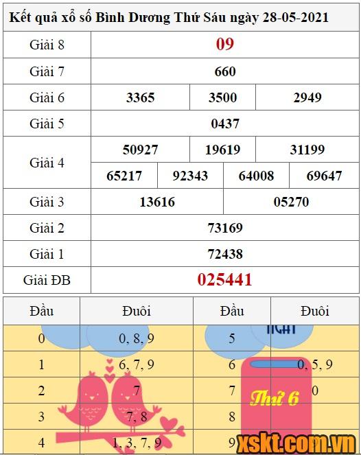 XSBD ngày 28/5/2021