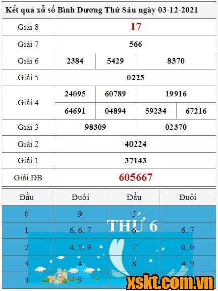 XSBD ngày 3/12/2021