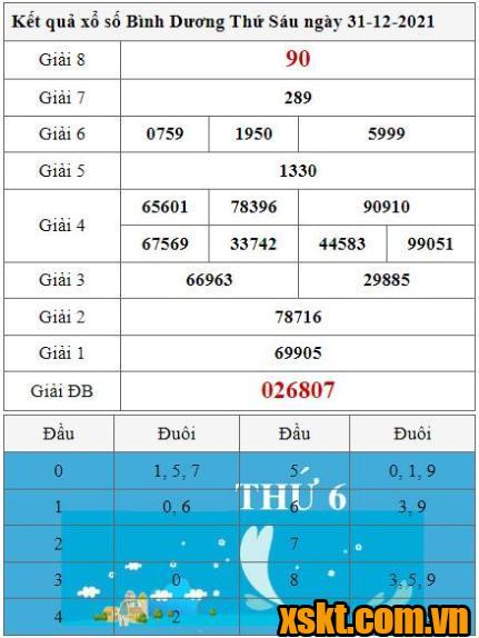 XSBD ngày 31/12/2021