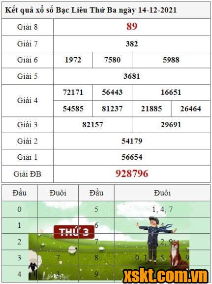 XSBL ngày 14/12/2021