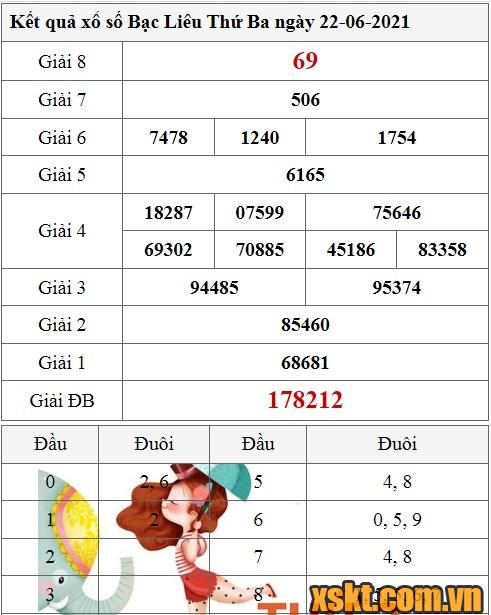 XSBL ngày 22/6/2021