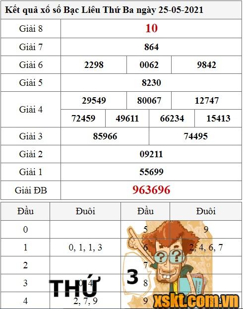 XSBL ngày 25/5/2021