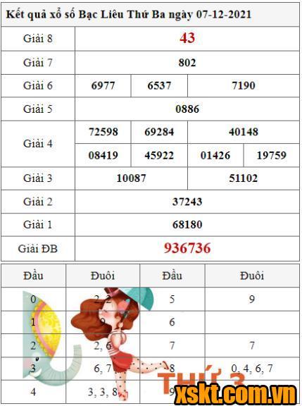 XSBL ngày 7/12/2021