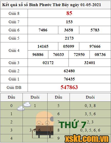 XSBP ngày 1/5/2021