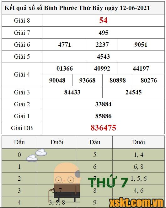 XSBP ngày 12/6/2021