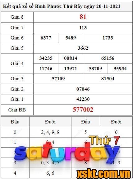 XSBP ngày 20/11/2021