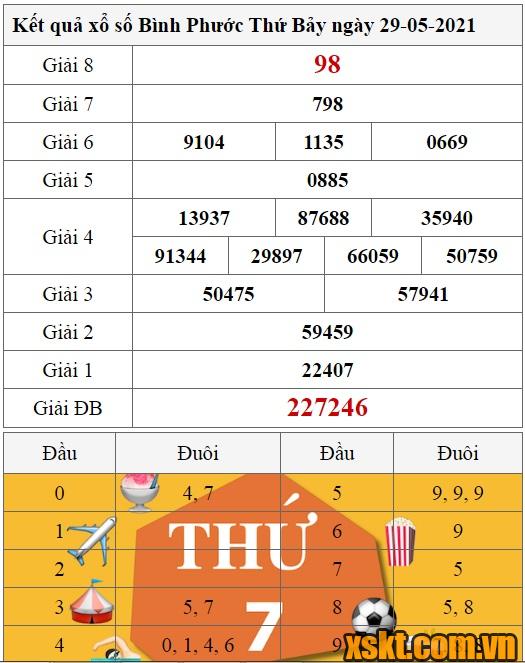 XSBP ngày 29/5/2021