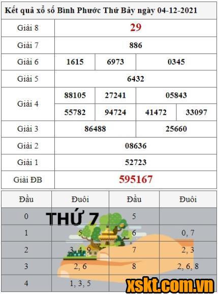 XSBP ngày 4/12/2021