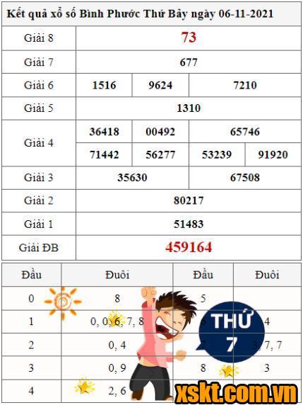 XSBP ngày 6/11/2021