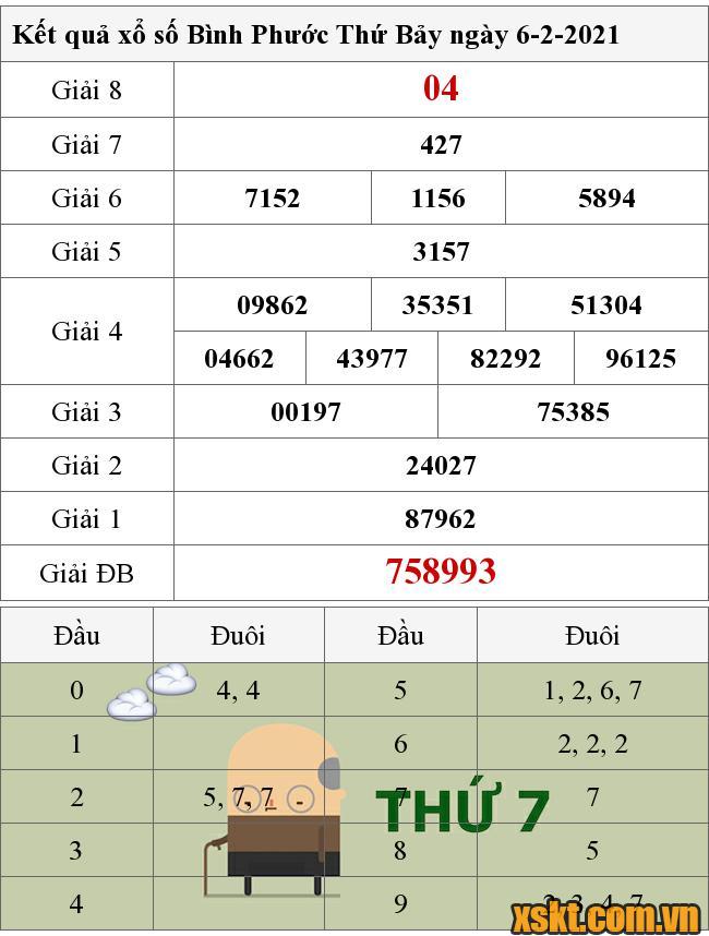 XSBP ngày 6/2/2021