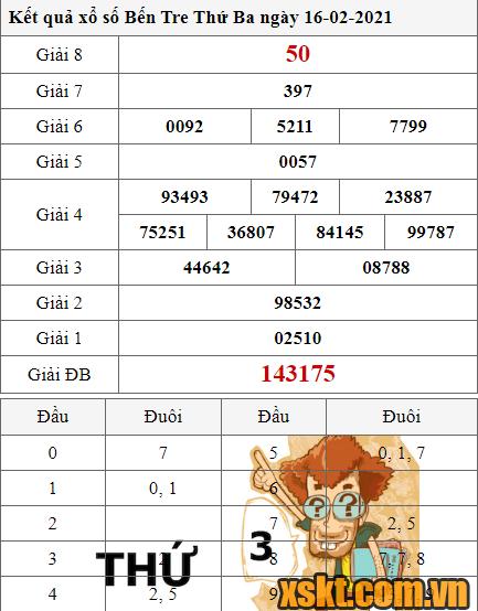 XSBT ngày 16/2/2021
