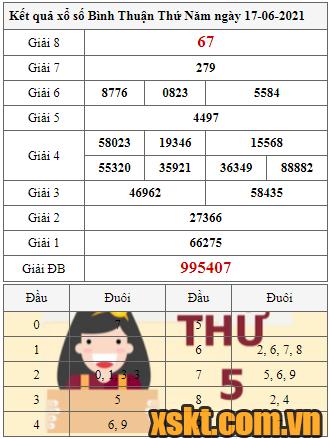 XSBTH ngày 17/6/2021