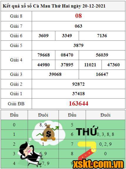 XSCM ngày 20/12/2021