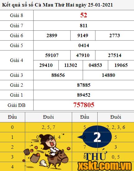 XSCM ngày 25/1/2021