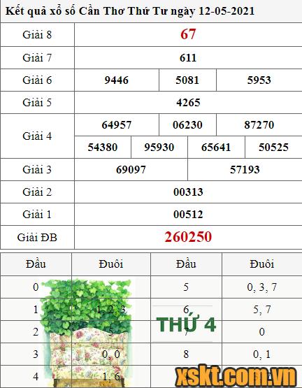 XSCT ngày 12/5/2021