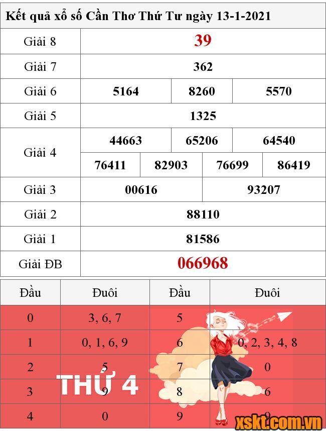XSCT ngày 13/1/2021