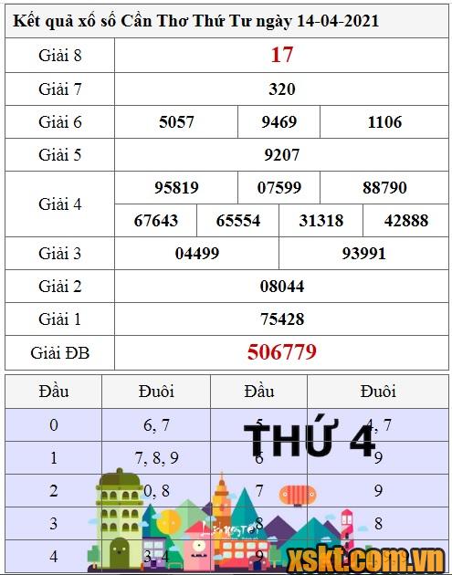 XSCT ngày 14/4/2021