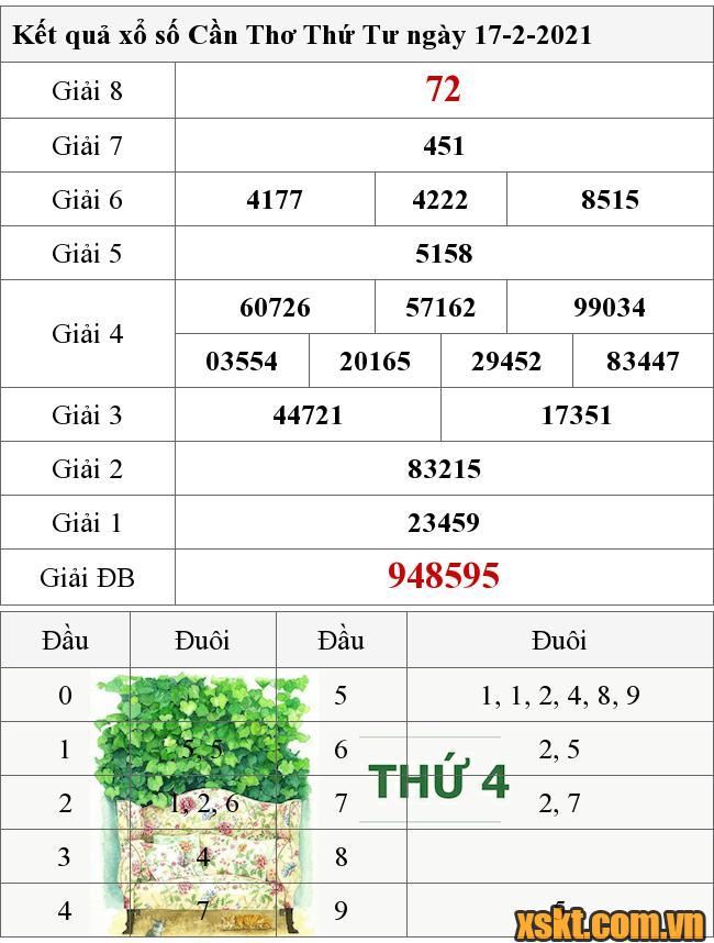 XSCT ngày 17/2/2021