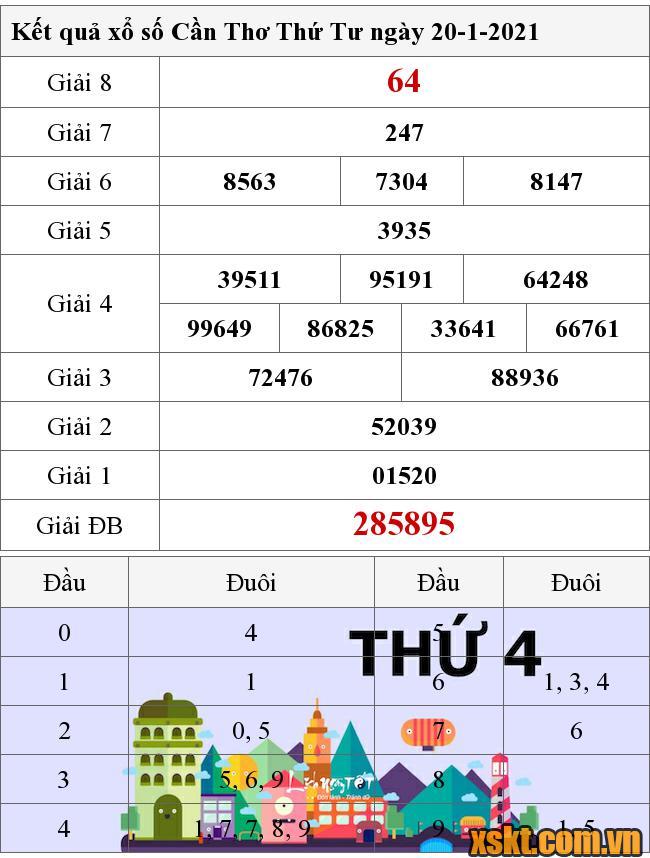 XSCT ngày 20/1/2021