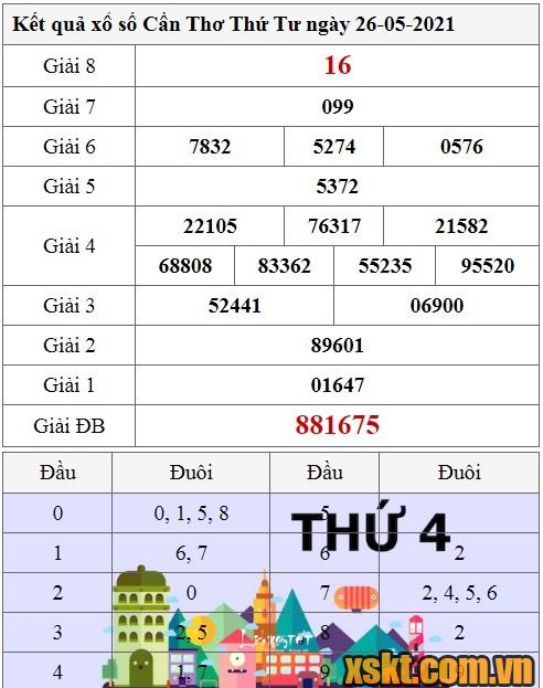 XSCT ngày 26/5/2021