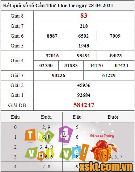 XSCT ngày 28/4/2021