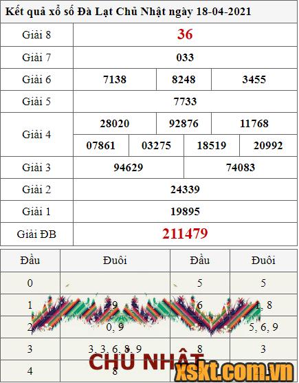 XSDL ngày 18/4/2021