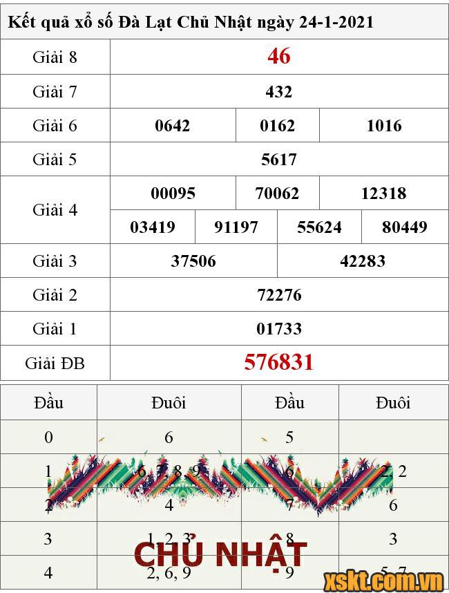 XSDL ngày 24/1/2021