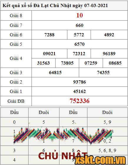 XSDL ngày 7/3/2021