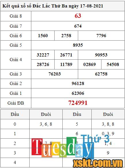 XSDLK ngày 17/8/2021