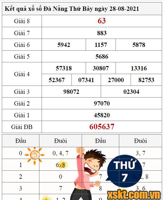 XSDNG ngày 28/8/2021