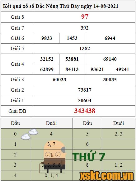 XSDNO ngày 14/8/2021